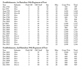 King George's Army: British Regiments and the Men Who Led Them 1793-1815 Volume 3 : British Infantry; 31st to 60th Regiments of Foot - click to enlarge King George's Army: British Regiments and the Men Who Led Them 1793-1815 Volume 3 : British Infantry; 31st to 60th Regiments of Foot