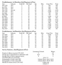 King George's Army: British Regiments and the Men Who Led Them 1793-1815 Volume 3 : British Infantry; 31st to 60th Regiments of Foot - click to enlarge King George's Army: British Regiments and the Men Who Led Them 1793-1815 Volume 3 : British Infantry; 31st to 60th Regiments of Foot