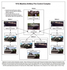 War in Ukraine Volume 9 : Soviet-Designed Artillery Systems, 2014-2024