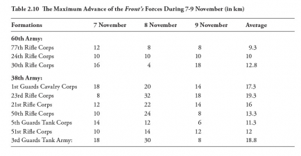 The Battle of the Dnepr : The Red Army's Forcing of the East Wall, September-December 1943