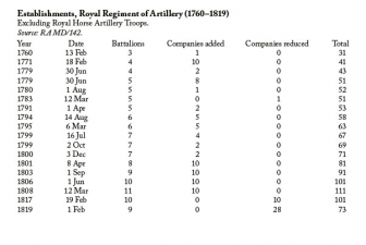 King George's Army: British Regiments and the Men Who Led Them 1793-1815 Volume 5 : Royal Artillery; Royal Engineers; Royal Veteran Battalions; Battalions of Reserve; Garrison Battalions; Royal Waggon Train - click to enlarge King George's Army: British Regiments and the Men Who Led Them 1793-1815 Volume 5 : Royal Artillery; Royal Engineers; Royal Veteran Battalions; Battalions of Reserve; Garrison Battalions; Royal Waggon Train